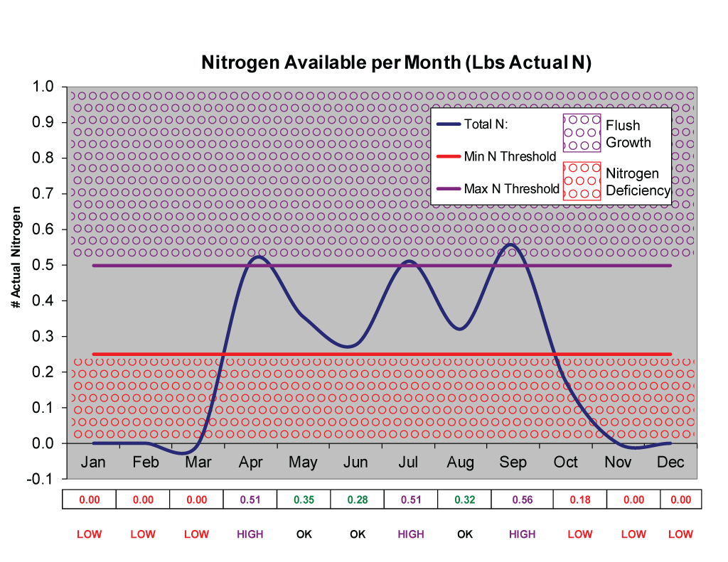 3-Round Fertilizer Nitrogen Release Chart