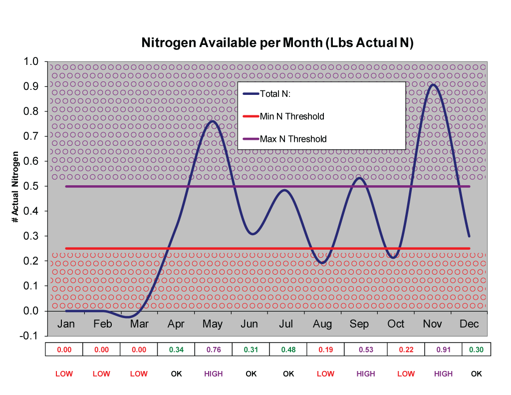 5-Round Fertilizer Nitrogen Release Chart